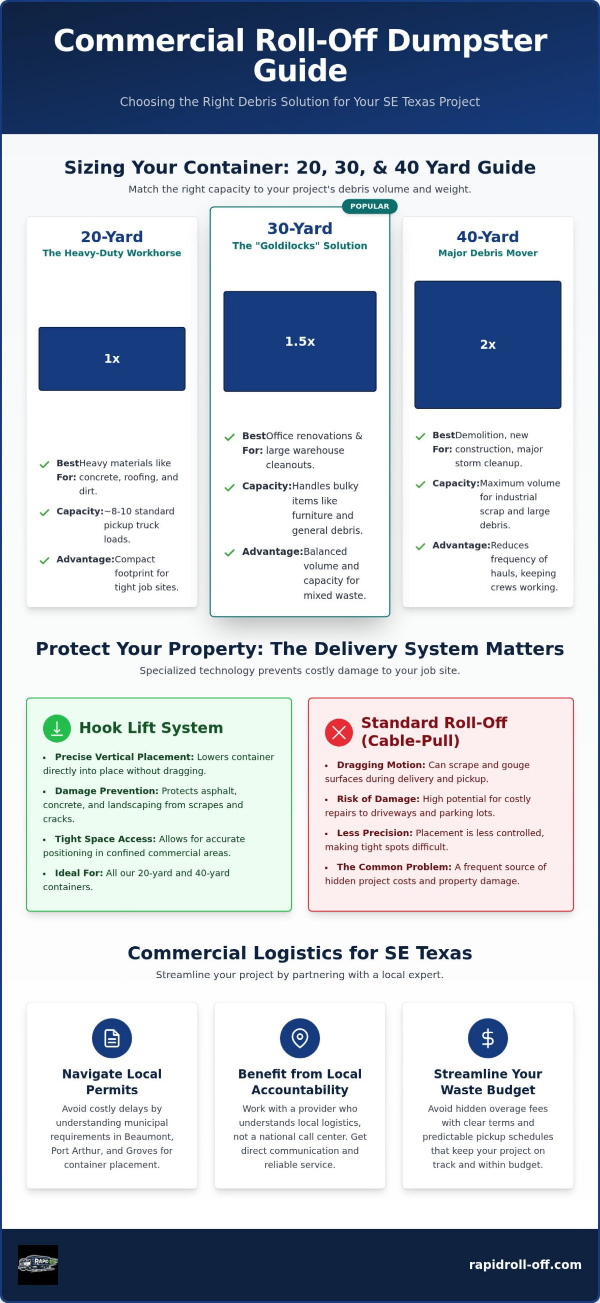 Commercial Roll Off Containers: SE Texas Waste Guide