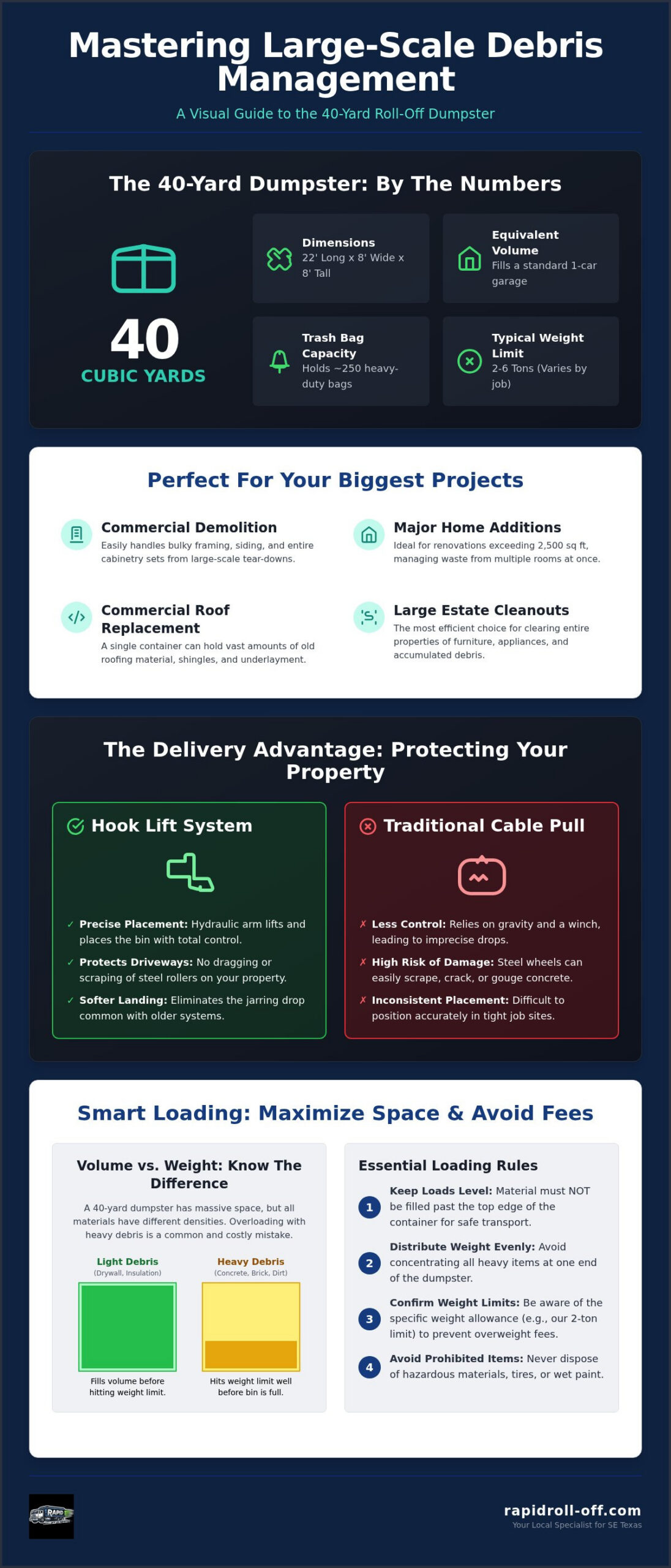 Guide to 40 Yard Roll Off Rental for Major Projects