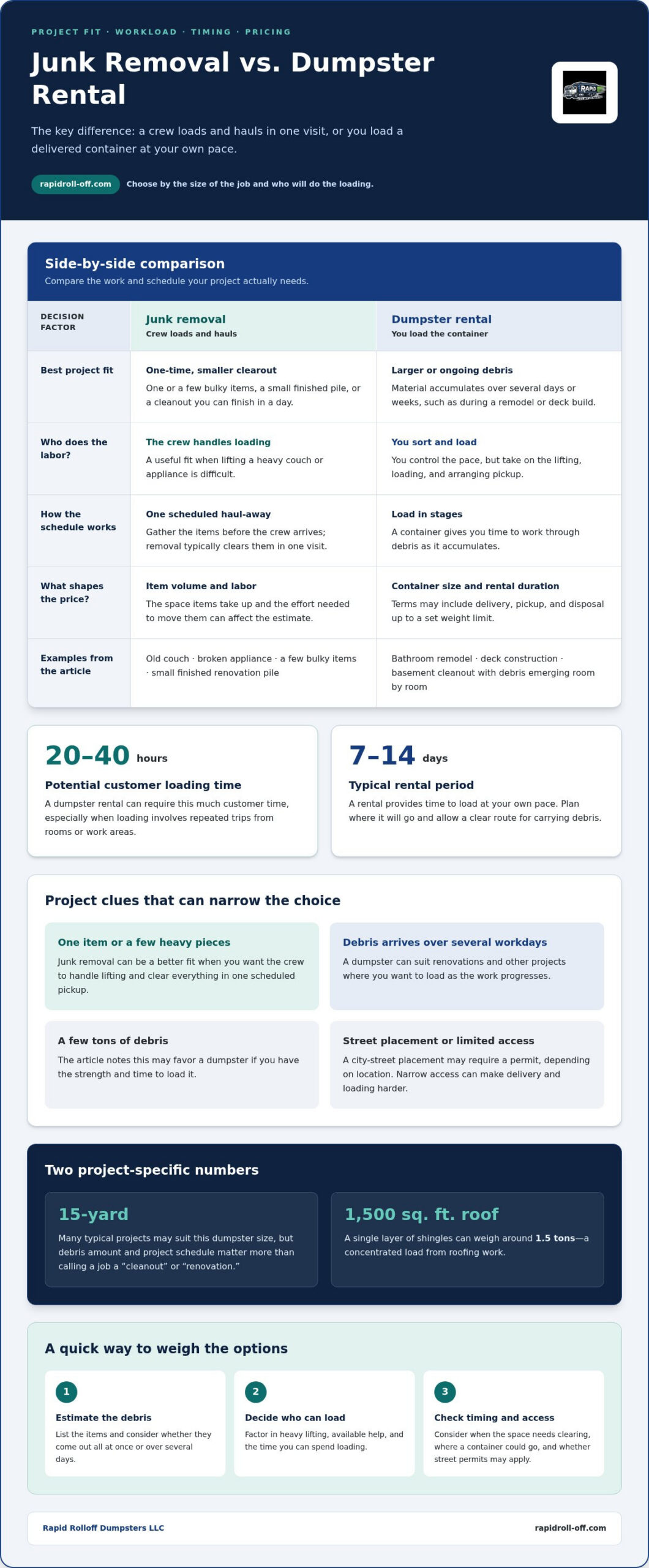 Junk Removal vs Dumpster Rental: Compare Cost and Labor